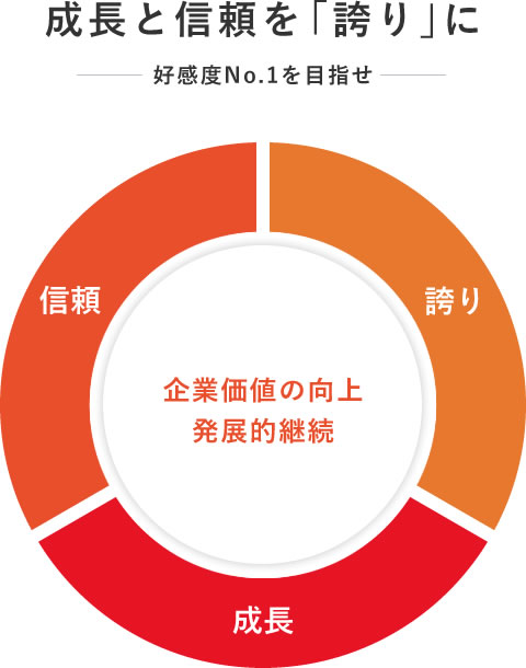 成長と信頼を「誇り」に