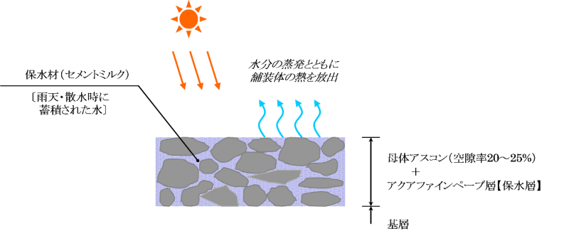 図：保水性模式図