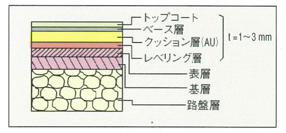 図：アクリル系