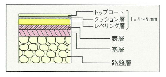 図：ウレタン系