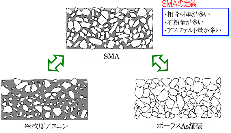 Sma工法 技術情報 福田道路株式会社