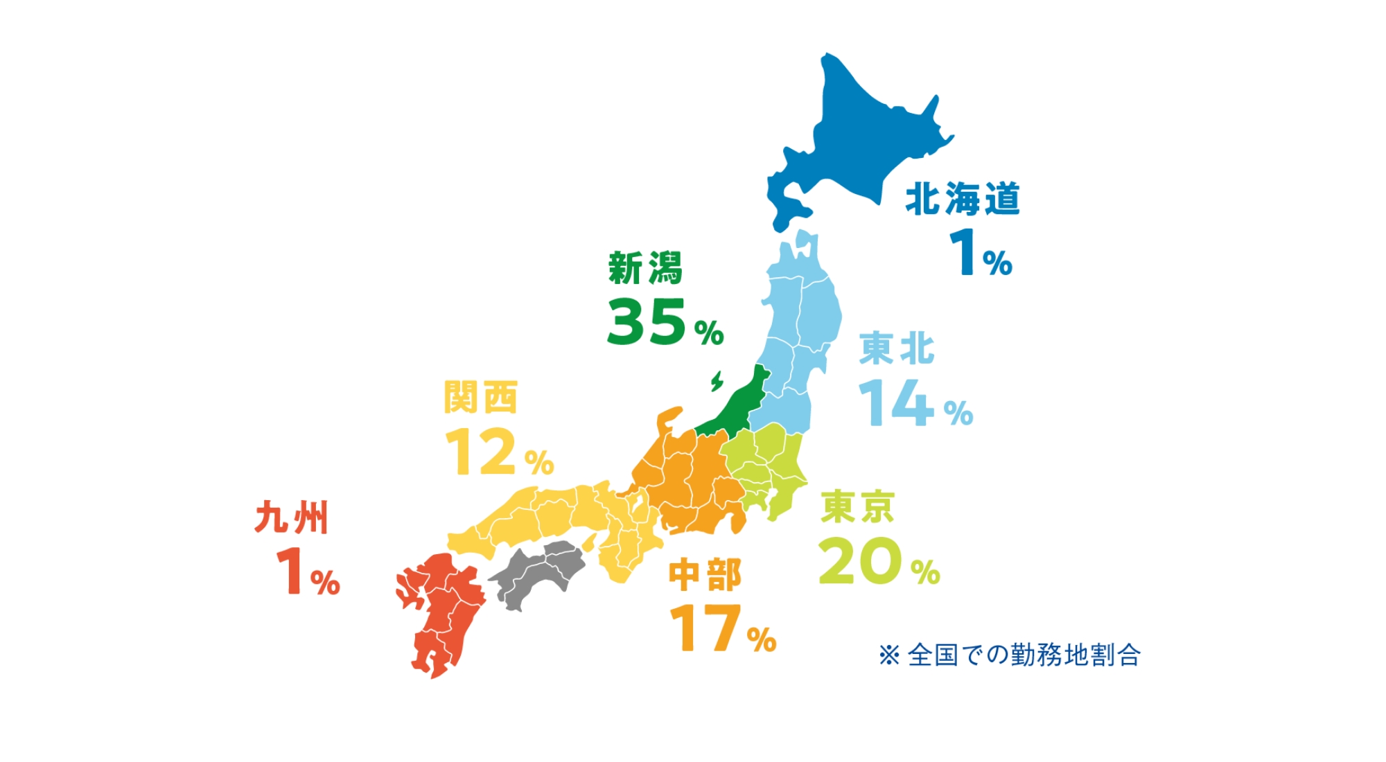 全国での勤務地割合 北海道1%、東北14%、東京20%、中部17%、新潟35%、関西12%、九州1%