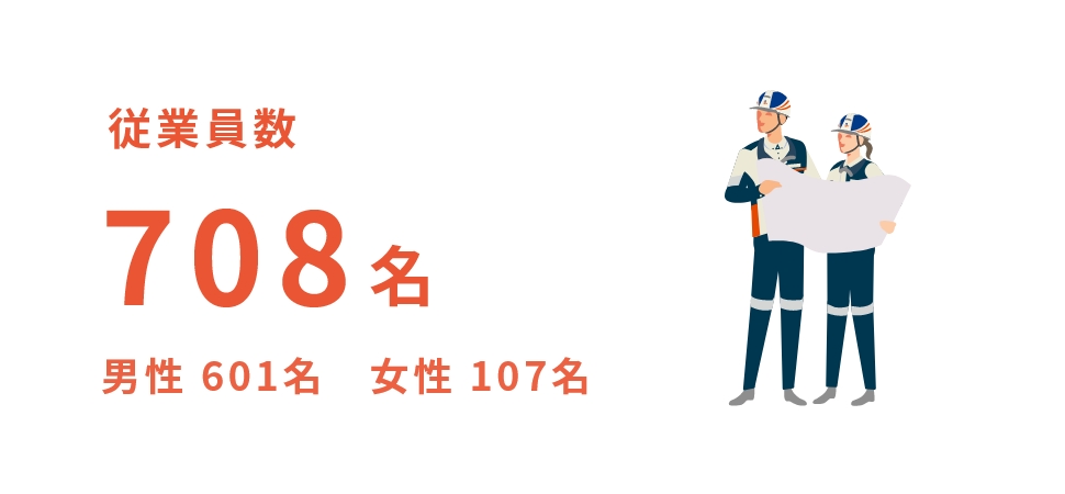 従業員 708名、男性601名、女性107名