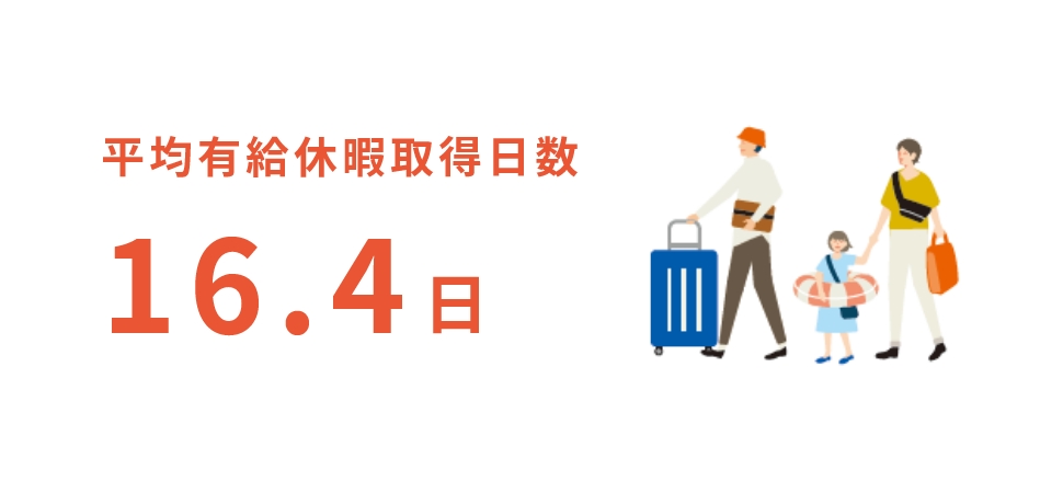 平均有給休暇取得日数 16.4日