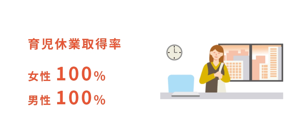 男性の育児休業取得率 100%、女性の育児休業取得率 100%